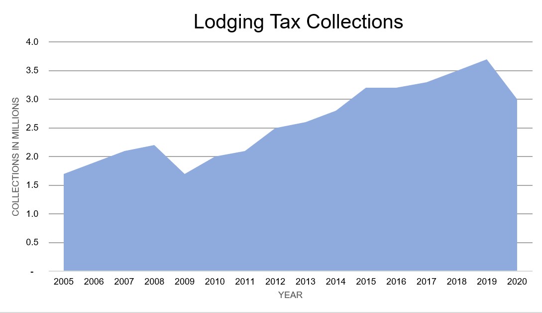 LodgingTax2020