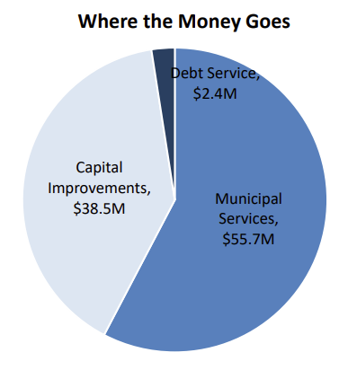 Where money goes chart 2022