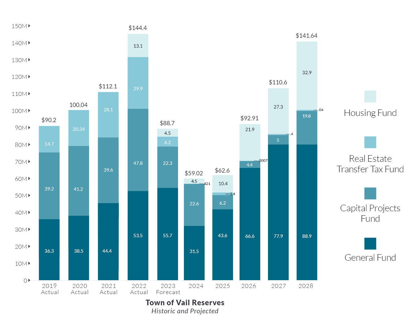 2022 Town of Vail Reserve Balances